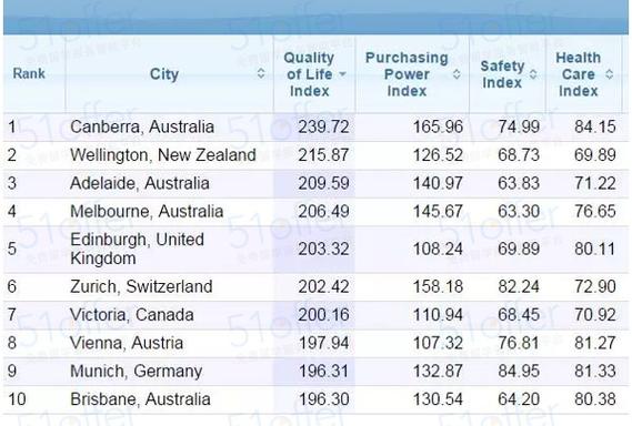 澳大利亚城市-澳大利亚城市排名